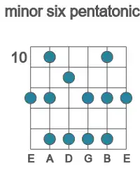 Guitar scale for E minor six pentatonic in position 10